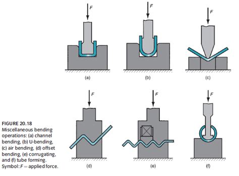 sheet metal forming types